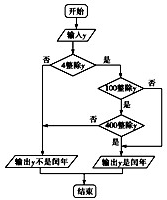 如图是判断闰年的流程图.据此推算.从2000