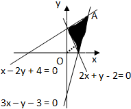 已知x,y满足以下约束条件,则z=x2 y2的最大值和最小值分别是