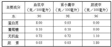 正常情况下,血浆,原尿,尿液的相同成分是