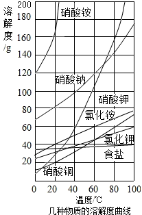 如图是几种固体物质的溶解度曲线,请根据图完成下列题目.