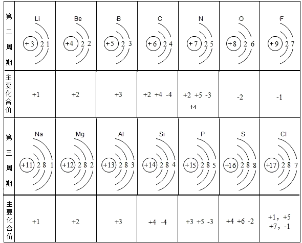 下表呈现的是部分元素的原子结构示意图,主要化合价等