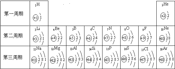 下表是依据元素周期表画出的1-18号元素的原子结构示意图