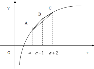 在对数函数y=log2x的图象上.有A.B.C三点.它们