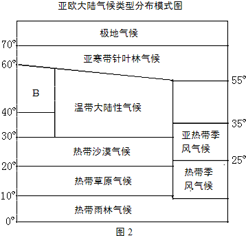 c两种气候类型的字母分别填写到图2中,完成亚欧大陆气候类型模式图