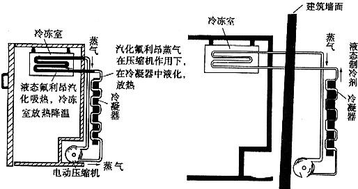 物理小论文--冰箱的工作原理及如何实现冰箱节能