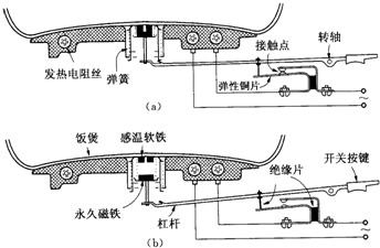 以下是关于电饭锅工作原理的说明.