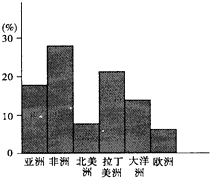 读"世界各大洲人口自然增长率图,回答下列问题.