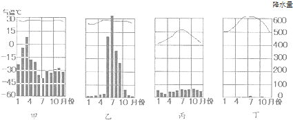 根据下列四地气温曲线和降水量柱状图推断四地中最易发生旱涝灾害的是