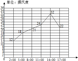 下面是某地一天的气温记录折线图