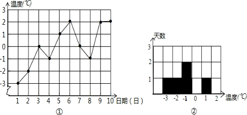 如图(1)是某城市三月份1至10日的最低气温随时间变化的图象.