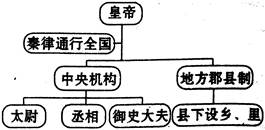 秦朝统一后确立专制集权制度以下关于秦朝统治机制示意图表述不正确的