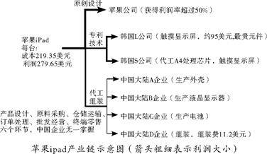 读苹果ipad产业链示意图中国大陆企业在产业链中最具优势的区位因素是