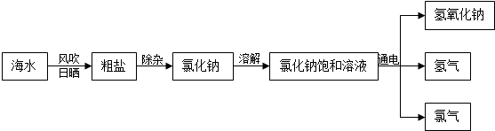 以下是制备纯净氯化钠的实验流程,请据图回答问题.