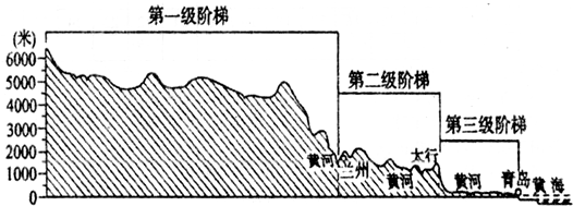 读沿我国北纬36°纬线所做的地形剖面图,完成下列要求