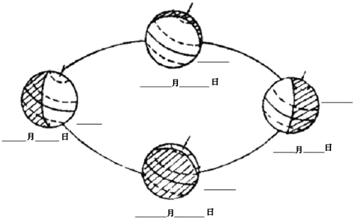 (1)在图中用箭头标出地球自转和公转的方向.(2