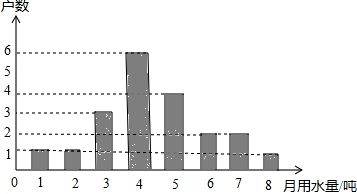 了某小区部分家庭5月份的用水情况,并将收集的数据整理成如下统计图