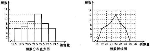 初中数学 题目详情 (2)由频数折线图,得(19×6 20×7 21×9 22×12 23