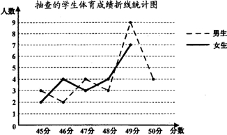 北关中学为了解本校中考体育情况,随机抽取了部分学生的体育成绩进行