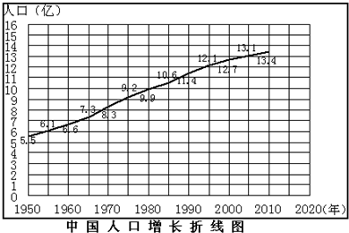 中国人口变化趋势图_中国人口的增长趋势