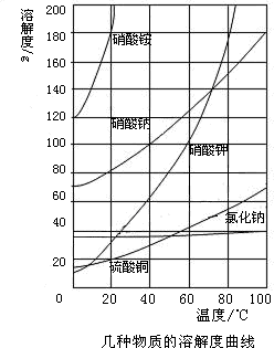 如图是几种固体物质的溶解度曲线,请根据图完成下列题目.