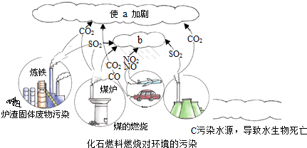 燃料与我们的生活及社会发展密切相关,当今社会,最主要的能源是化石