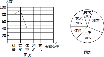 类型进行随机抽样调查,收集整理数据后,绘制出以下两幅未完成的统计图