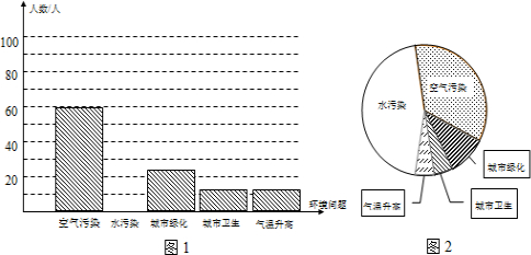 "的调查结果,绘制成频数分布直方图的一部分(图1)与扇形统计图(图2)如