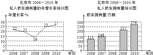 以下是根据北京市国民经济和社会发展统计公报中的相关数据,绘制统计