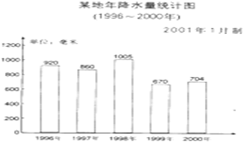 如图是某地年降水量统计图.