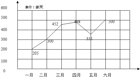 如图是某地2010年的月平均气温变化情况统计图.