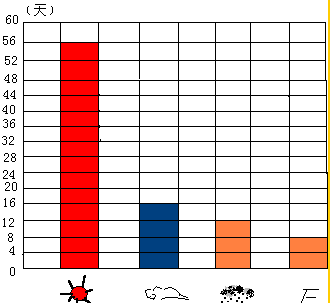 下面是松原市2005年789月天气情况统计表