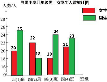 请你根据以上数据制成复式条形统计图,并回答下列问题.