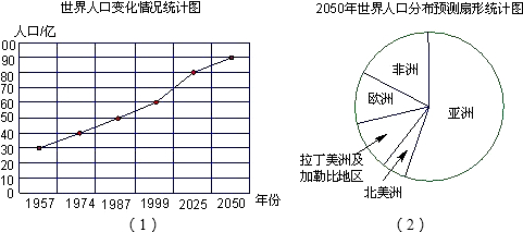 中国人口数量变化图_世界人口数量的变化