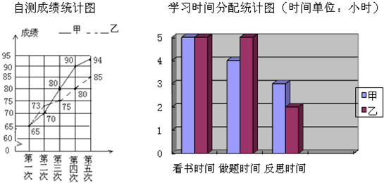 统计图,反映的是甲,乙两位同学在复习阶段数学自测成绩和在家学习时间