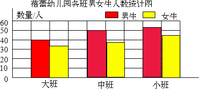 蓓蕾幼儿园各班男女生人数统计如下表