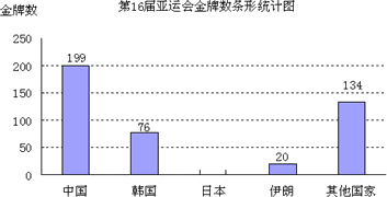 第十六届亚远会共颁发金牌477枚,如图是不完整的金牌数条形统计图和