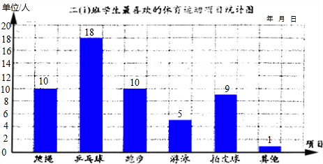 根据统计表绘制统计图二(1)班学生最喜爱的体育运动表