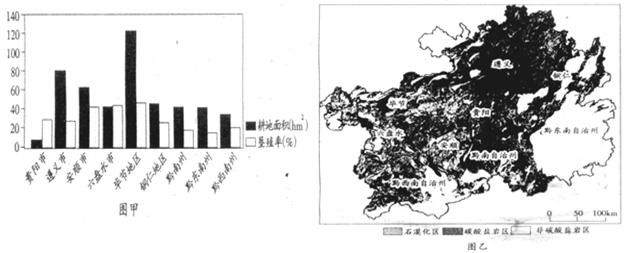 图甲为贵州省耕地与垦殖率柱状图,图乙为贵州省石漠化分布图,读图回答