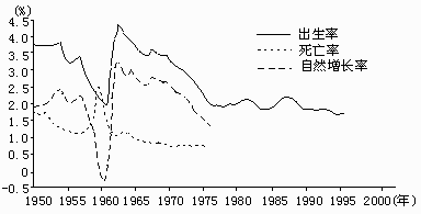 中国人口增长率变化图_人口自然增长率最高