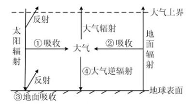 科目: 来源: 题型:单选题 下图为地球大气受热过程示意图,读图,回答