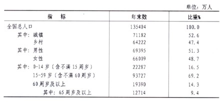 下图显示2012年末中国人口数及其构成统计数