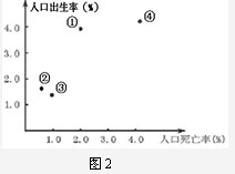 原始型人口增长模式_人口增长模式图