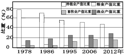 读我国某地区1978-2012年农业产值结构变化