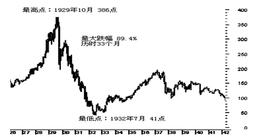 图是20世纪20年代至40年代美国股市走势图.对