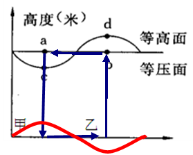 读图高空等压面示意图判断题