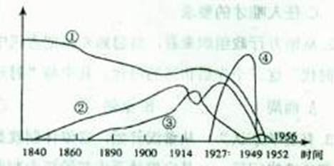 该图四条曲线反映了中国近代四种经济形态的发