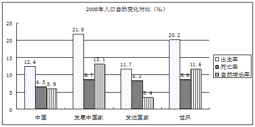 下图是2005年人口自然变化对比(‰).与中国相