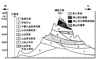 图示意博格达峰垂直自然带分布.完成下列各题.1.山地.