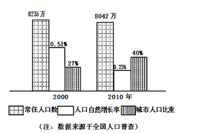 人口统计图_中国近十年人口统计图