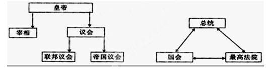 其分析结论正确的是 1871年德国政治权力结构示意图 近代美国政治权力